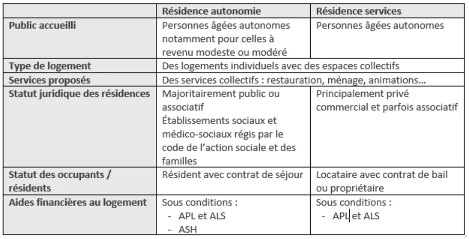 Tableau comparatif détaillant les différences entre résidence autonomie et résidence services